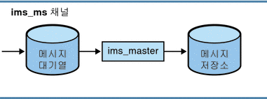 ims-ms 채널을 보여 주는 그래픽입니다.