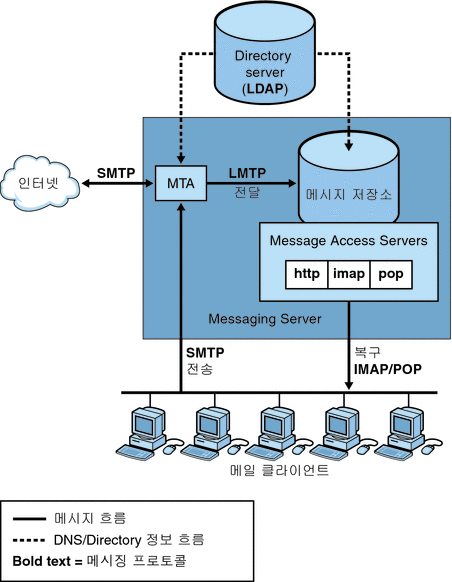 이 그림은 Messaging Server의 단순화된 보기를 표시합니다.
