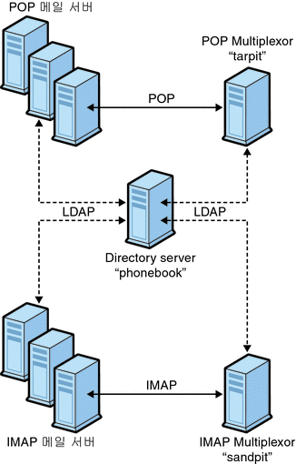 이 그림은 여러 Messaging Server를 지원하는 여러 MMP를 보여 줍니다.