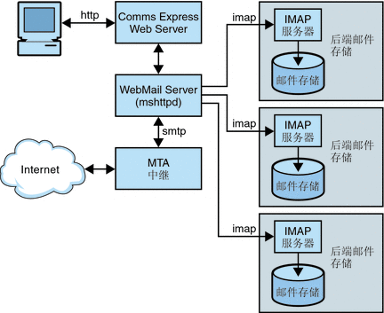 此图说明了 Messaging Server 的 HTTP 服务组件。