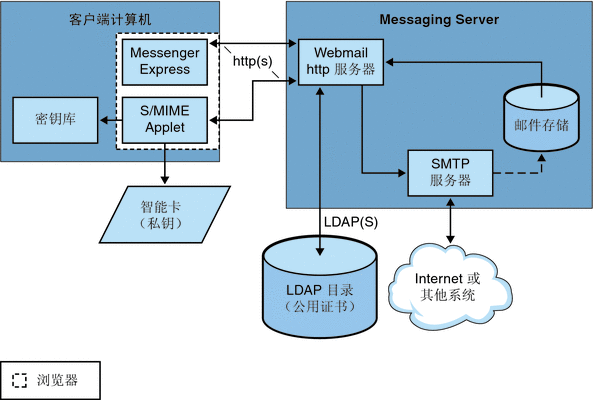 图形显示了 S/MIME applet 与其他系统组件的关系。
