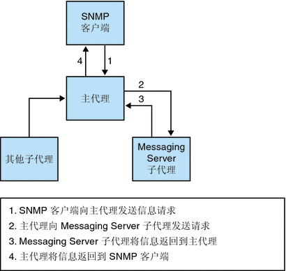 此图形显示了 SNMP 信息流。