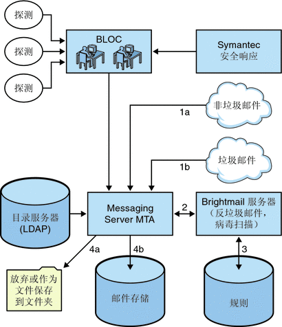 此图形显示了 Brightmail 和 Messaging Server 的体系结构。