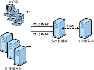 此图形描述了 MMP 安装中的客户端和服务器。