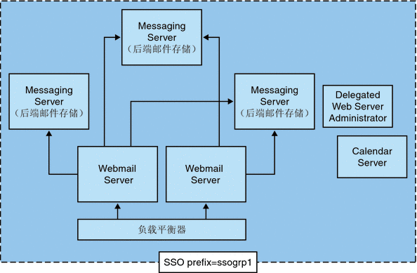 此图形表示复杂的 SSO 部署。