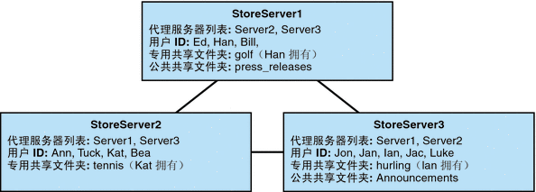 图形中显示了分布式共享文件夹的示例。