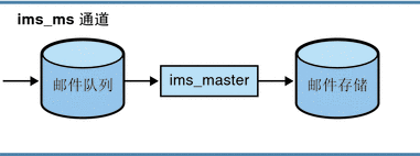 此图形显示了 ims-ms 通道。