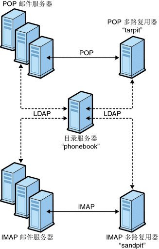 图形中显示了多个 MMP 支持多个 Messaging Server。
