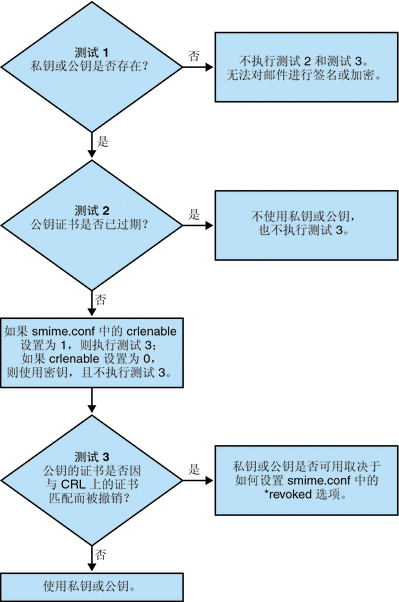 该图形显示了用于验证私钥和公钥的流程。