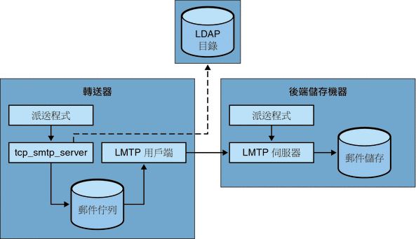 圖形顯示使用 LMTP 的兩層部署方案中的郵件處理。
