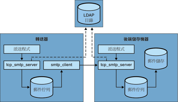 圖形顯示不使用 LMTP 的兩層部署方案中的郵件處理。