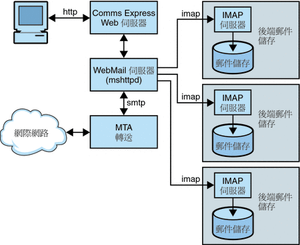 此影像說明 Messaging Server 的 HTTP 服務元件。