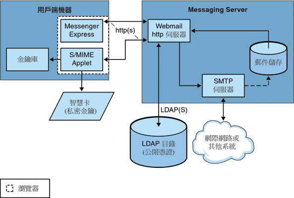圖形顯示關於其他系統元件的 S/MIME applet。