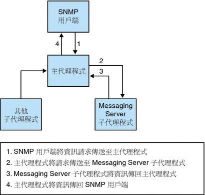 本圖顯示 SNMP 資訊流程。