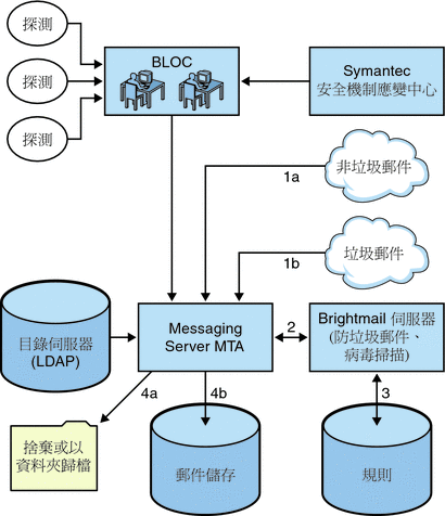 本圖顯示 Brightmail 和 Messaging Server 的架構。