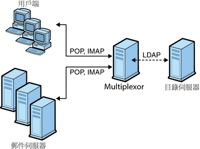 此圖形說明 MMP 安裝中的用戶端與伺服器。