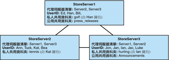 本圖顯示分散式共用資料夾的範例。