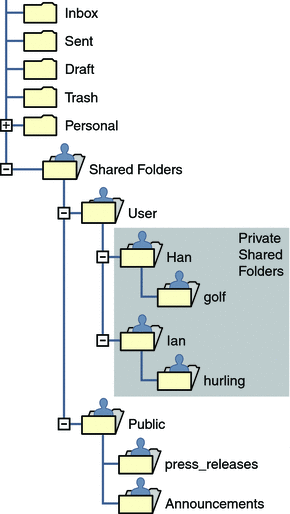 本圖顯示用戶端共用郵件資料夾清單的範例。