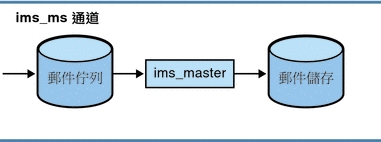 本圖顯示 ims-ms 通道。