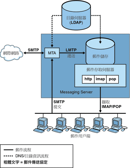 本圖顯示 Messaging Server 的簡化檢視。