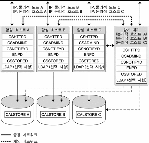 이 구성은 일련의 비대칭형 HA Calendar Server로, 각각 동일한 예비 노드로 페일오버를 수행합니다. 