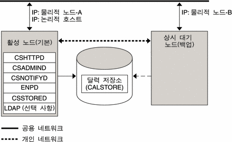 이 그림에서는 간단한 비대칭형 HA Calendar Server 설치 방법을 보여 줍니다. 