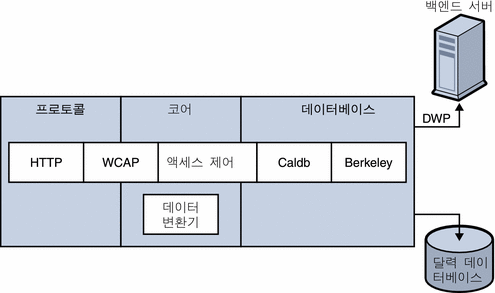 그래픽에는 Calendar Server의 하위 시스템 및 구성 요소에 대한 개념적 보기가 표시됩니다. 이어서 하위 시스템과 구성 요소에 대한 설명이 제공됩니다.