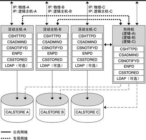 此配置是一系列非对称 HA Calendar Server，它们都会故障转移到同一待机节点。