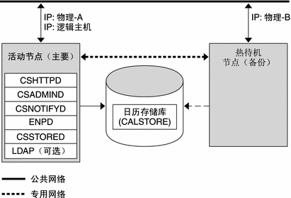 此图显示了一个简单的非对称 HA Calendar Server 安装。