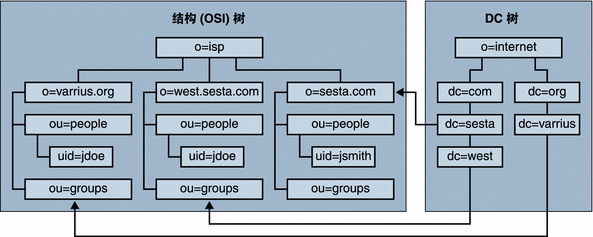 该图显示了两树（Schema 版本 1、LDAP 结构）的示例。
