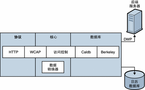 该图显示了 Calendar Server 的子系统和组件的概念视图。后面的文字对这些子系统和组件进行了介绍。