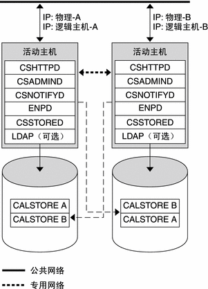 此图显示了一个简单的 Calendar Server 对称 HA 系统。两个节点都包括活动的 Calendar Server 实例。