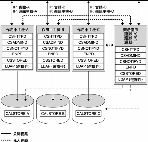 本配置是一系列的非對稱 HA Calendar Server，每一個都會容錯移轉至相同的待命節點。