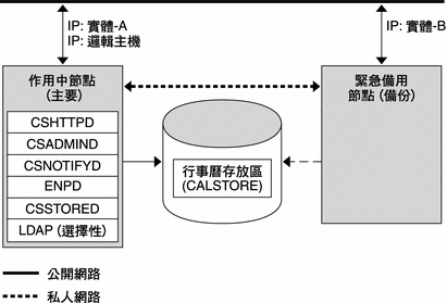 本圖顯示簡單的非對稱 HA Calendar Server 安裝。