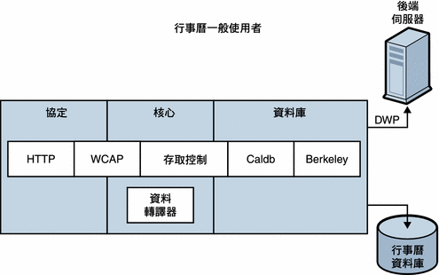 圖形顯示子系統和 Calendar Server 元件的概念性檢視。隨後的文字說明子系統和元件。