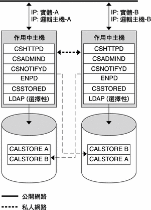 本圖顯示 Calendar Server 的簡單對稱 HA 系統。這兩個節點都包含使用中的 Calendar Server 實例。