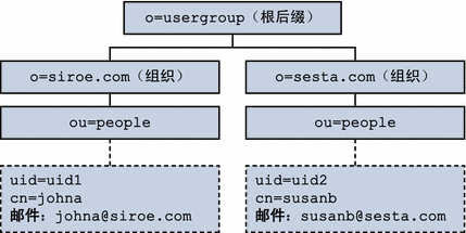 两层结构：示例目录信息树。