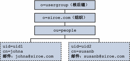单层结构：示例目录信息树（默认）。