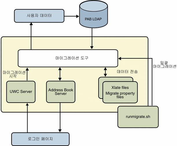 데이터 마이그레이션