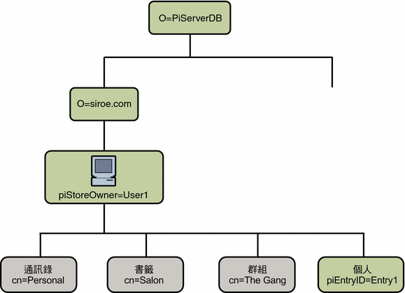 Address Book Server 樹