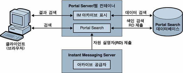 이 그림에는 Instant Messaging 포털 아카이브 구성 요소와 데이터 흐름이 표시되어 있습니다.