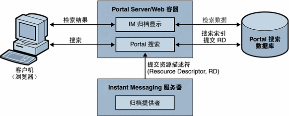 本图所示为 Instant Messaging 门户归档组件和数据流。