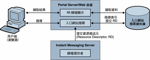 此圖顯示 Instant Messaging 入口網站歸檔元件與資料流。