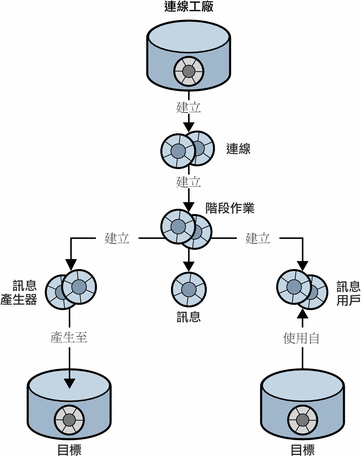 附圖所示是連線工廠、連線、階段作業、產生器、用戶、訊息與目標等物件之間的關係。下圖將以文字說明。