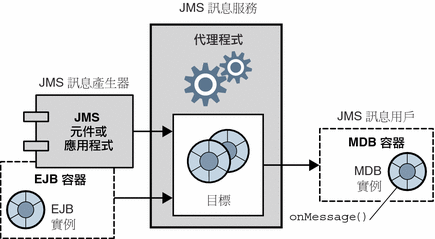 圖表顯示，JMS 訊息產生器向 J2EE 環境中的使用 MDB 實例傳送訊息。