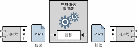 MOM 系統的元素：使用 API 透過訊息傳送提供者交換訊息的用戶端。圖形以文字進行說明。