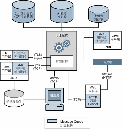 Message Queue 服務的元件。物件存放區、用戶端、用戶端執行階段、代理程式、管理主控台。圖以文字介紹。
