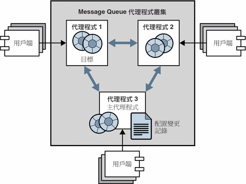 圖表顯示三個叢集代理程式，其中一個是主代理程式。圖以文字介紹。