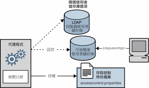 圖表顯示安全性管理員使用使用者儲存庫和存取控制特性檔案。圖以文字介紹。
