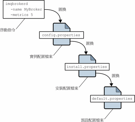 本圖表說明指令行選項置換 config.properties 選項，config.properties 選項置換 install.properties 選項，而 install.properties 選項置換預設選項。